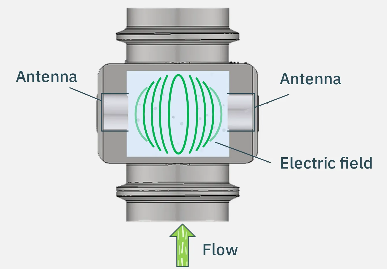 Inmec measurement principle: two antennas create an electric field across the flowing product